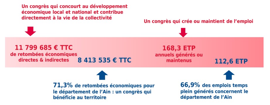 Retombées économiques du 125e congrès national des sapeurs-pompiers à Bourg-en-Bresse en 2018
